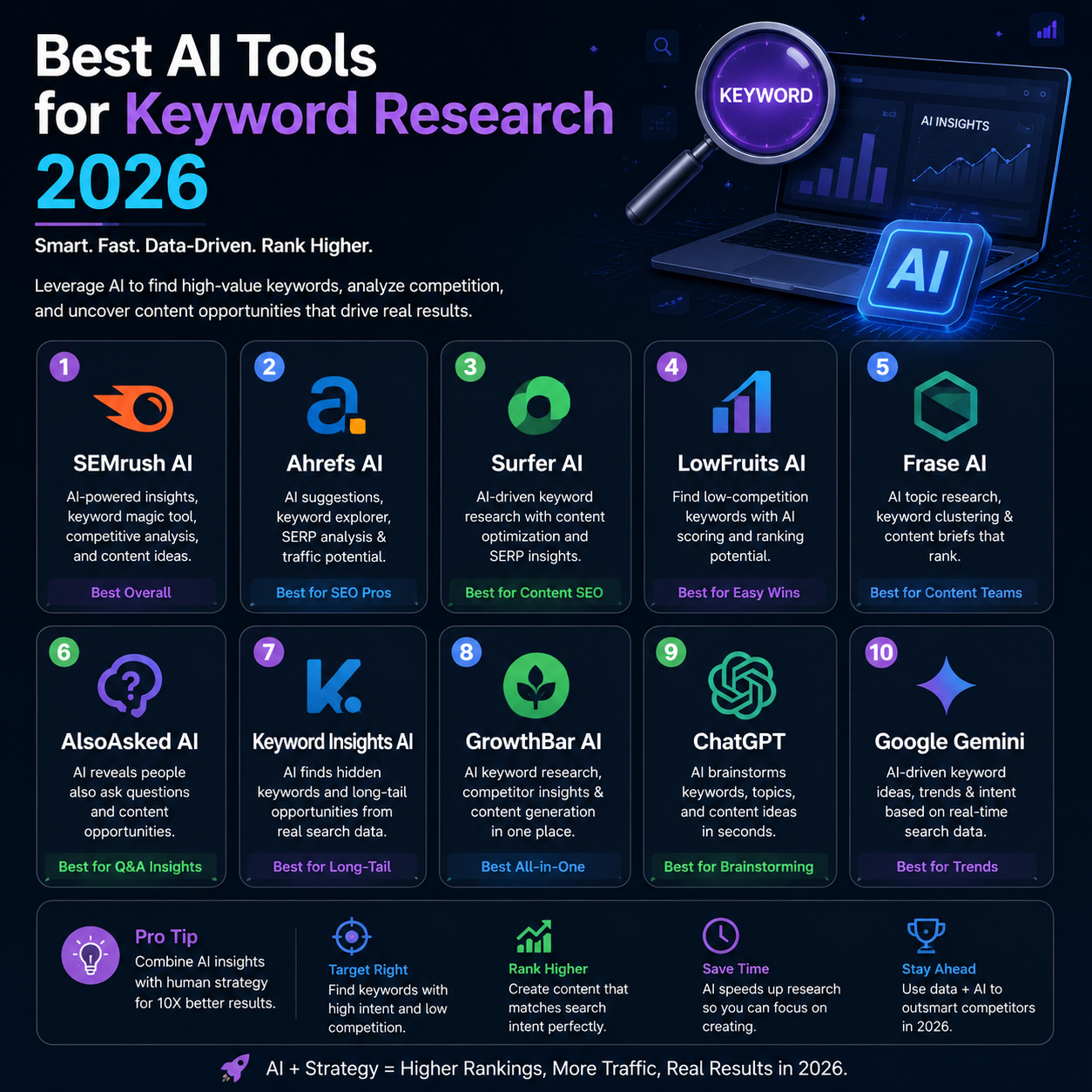 Best AI Tools for Keyword Research 2026